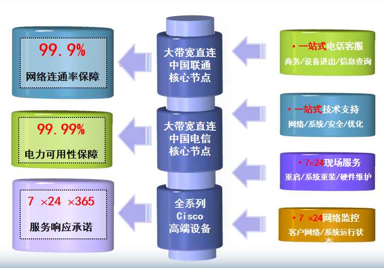 青白江机房网络